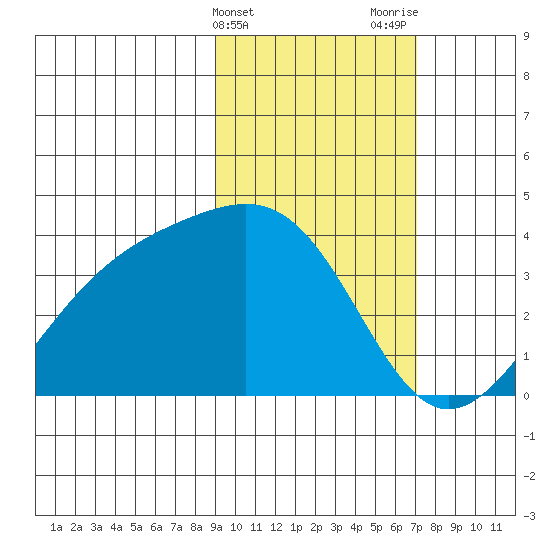 Cape Chunu tide chart for Monday, February 14, 2022