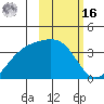 Cape Chunu tide chart for Wednesday, February 16, 2022