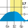 Cape Chunu tide chart for Thursday, February 17, 2022