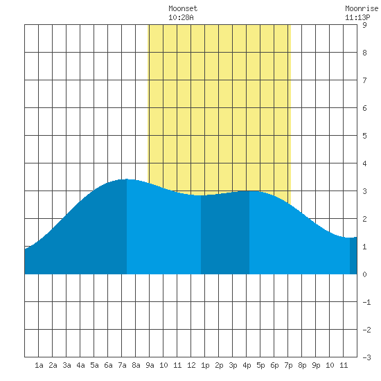 Cape Chunu tide chart for Saturday, February 19, 2022