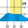 Cape Chunu tide chart for Saturday, February 19, 2022