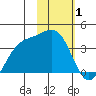 Cape Chunu tide chart for Tuesday, February 1, 2022