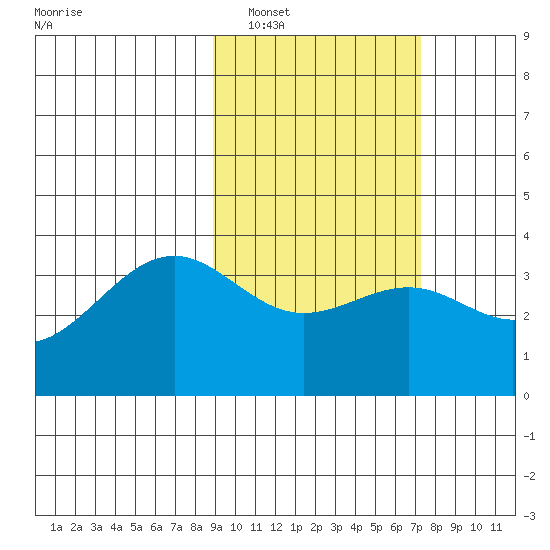 Cape Chunu tide chart for Sunday, February 20, 2022