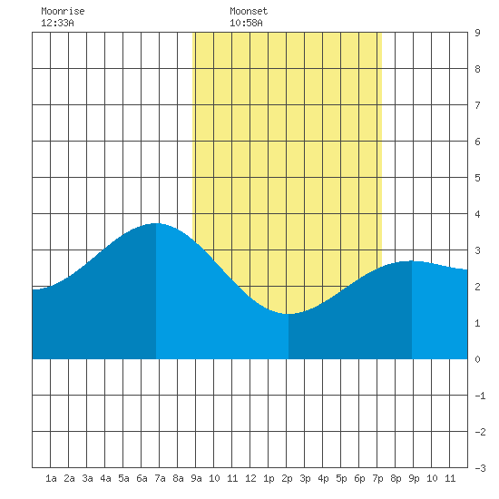 Cape Chunu tide chart for Monday, February 21, 2022