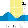 Cape Chunu tide chart for Monday, February 21, 2022