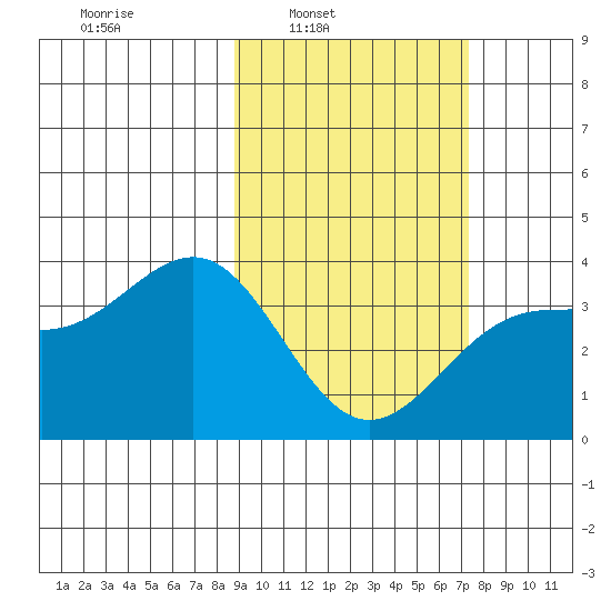 Cape Chunu tide chart for Tuesday, February 22, 2022