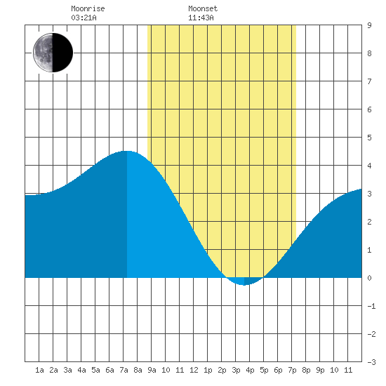 Cape Chunu tide chart for Wednesday, February 23, 2022