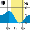 Cape Chunu tide chart for Wednesday, February 23, 2022