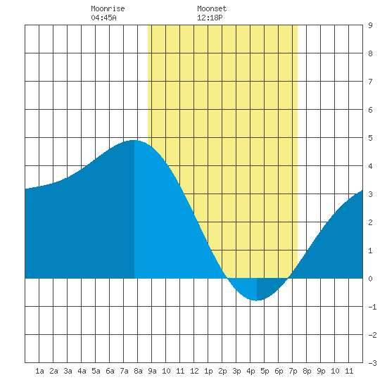 Cape Chunu tide chart for Thursday, February 24, 2022
