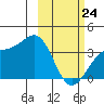 Cape Chunu tide chart for Thursday, February 24, 2022