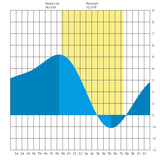 Cape Chunu tide chart for Friday, February 25, 2022