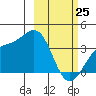 Cape Chunu tide chart for Friday, February 25, 2022