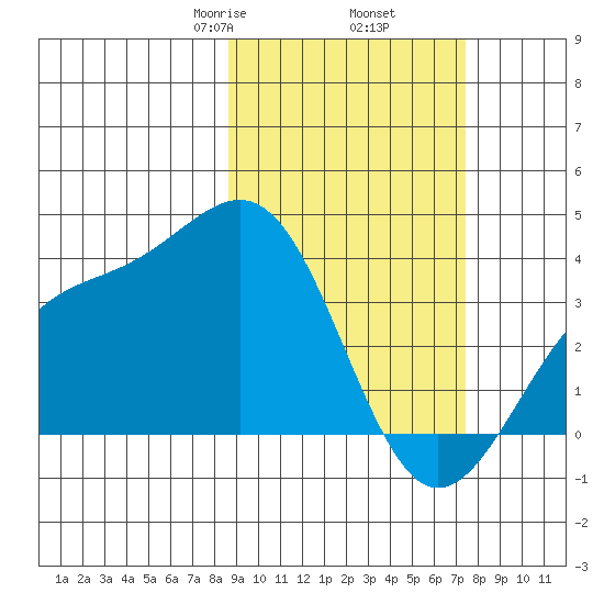 Cape Chunu tide chart for Saturday, February 26, 2022