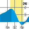 Cape Chunu tide chart for Saturday, February 26, 2022