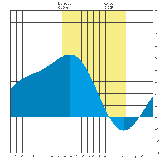 Cape Chunu tide chart for Sunday, February 27, 2022