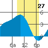 Cape Chunu tide chart for Sunday, February 27, 2022