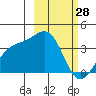 Cape Chunu tide chart for Monday, February 28, 2022