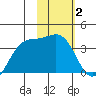 Cape Chunu tide chart for Wednesday, February 2, 2022