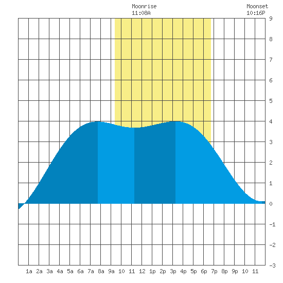 Cape Chunu tide chart for Thursday, February 3, 2022