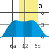 Cape Chunu tide chart for Thursday, February 3, 2022