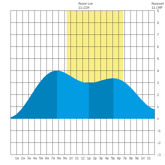 Cape Chunu tide chart for Friday, February 4, 2022