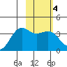 Cape Chunu tide chart for Friday, February 4, 2022