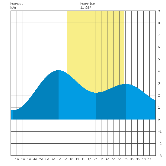 Cape Chunu tide chart for Saturday, February 5, 2022