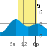 Cape Chunu tide chart for Saturday, February 5, 2022