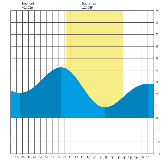 Cape Chunu tide chart for Monday, February 7, 2022