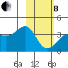 Cape Chunu tide chart for Tuesday, February 8, 2022
