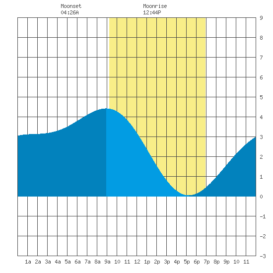 Cape Chunu tide chart for Wednesday, February 9, 2022