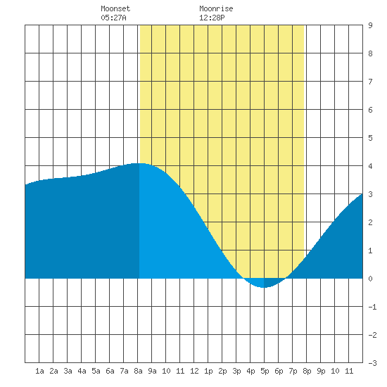 Cape Chunu tide chart for Friday, March 11, 2022