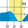Cape Chunu tide chart for Friday, March 11, 2022
