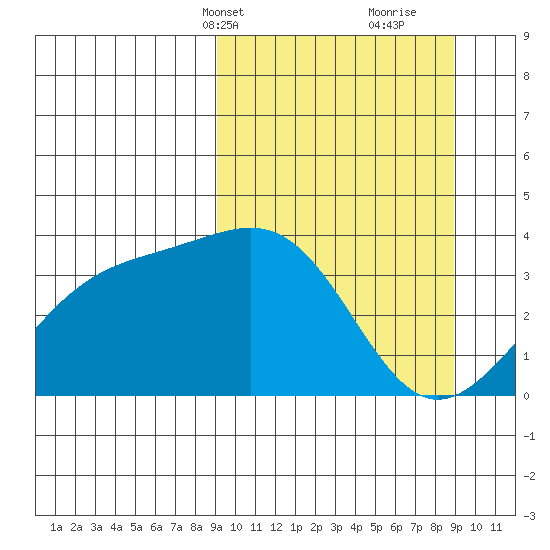 Cape Chunu tide chart for Monday, March 14, 2022