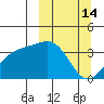 Cape Chunu tide chart for Monday, March 14, 2022