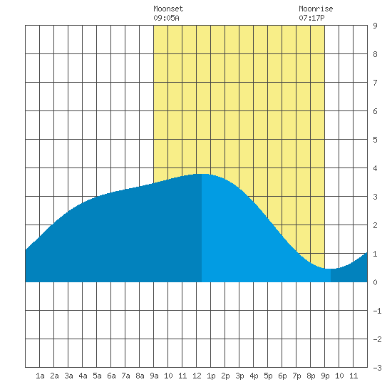 Cape Chunu tide chart for Wednesday, March 16, 2022