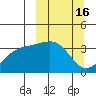 Cape Chunu tide chart for Wednesday, March 16, 2022