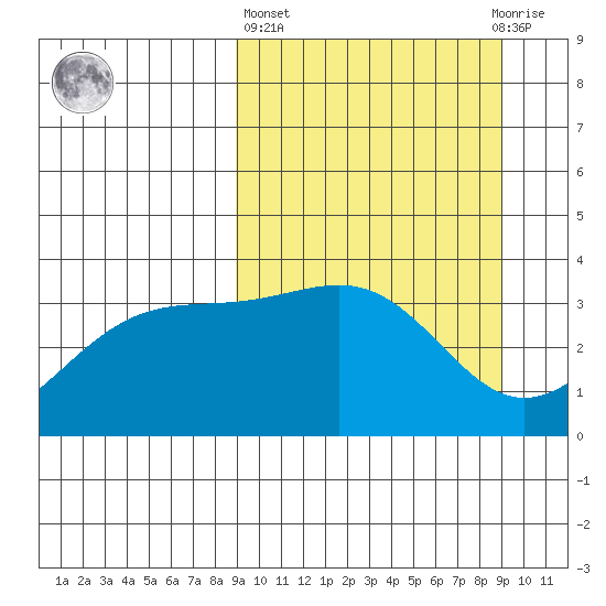 Cape Chunu tide chart for Thursday, March 17, 2022