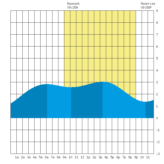 Cape Chunu tide chart for Friday, March 18, 2022