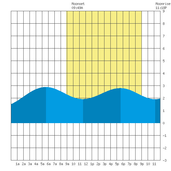 Cape Chunu tide chart for Saturday, March 19, 2022