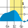 Cape Chunu tide chart for Tuesday, March 1, 2022