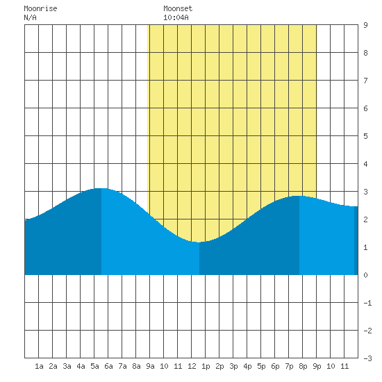 Cape Chunu tide chart for Sunday, March 20, 2022