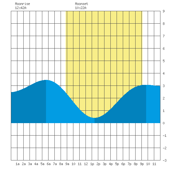 Cape Chunu tide chart for Monday, March 21, 2022