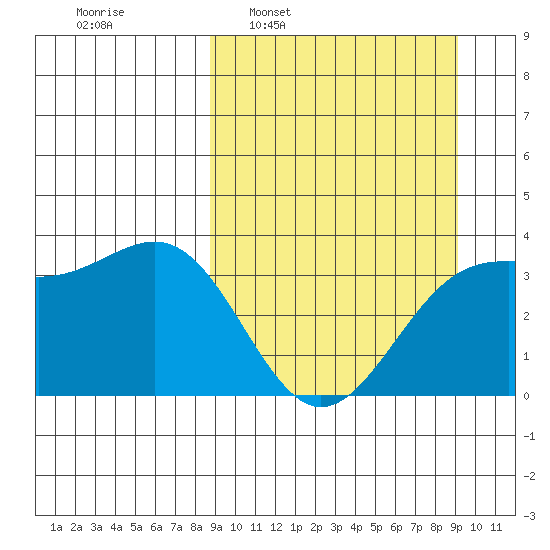 Cape Chunu tide chart for Tuesday, March 22, 2022