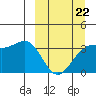 Cape Chunu tide chart for Tuesday, March 22, 2022