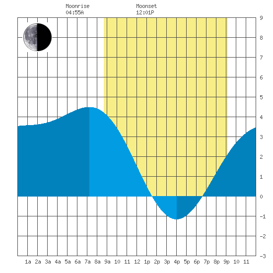Cape Chunu tide chart for Thursday, March 24, 2022