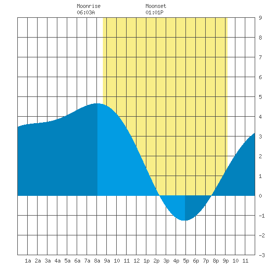 Cape Chunu tide chart for Friday, March 25, 2022