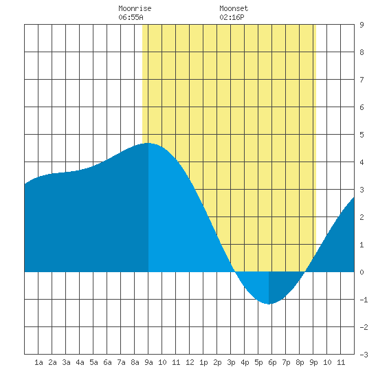 Cape Chunu tide chart for Saturday, March 26, 2022