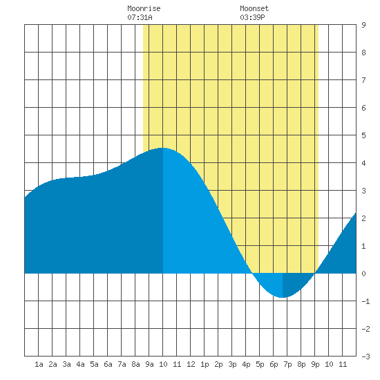 Cape Chunu tide chart for Sunday, March 27, 2022