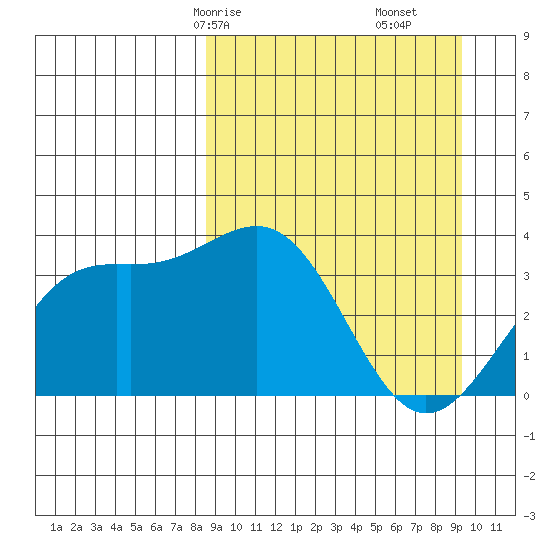 Cape Chunu tide chart for Monday, March 28, 2022